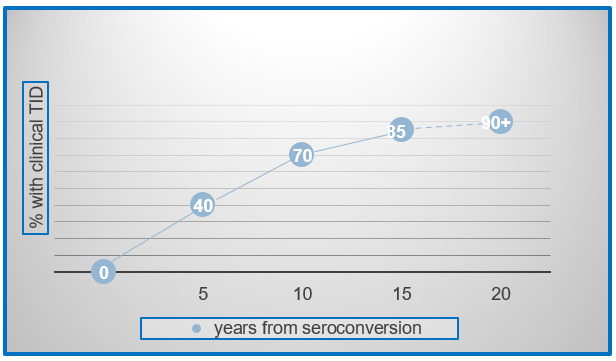 Figure 6. . Established islet autoimmunity inevitably progresses to clinical T1D.