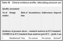 Table 59. Clinical evidence profile: alternating pressure and constant low pressure in ICU/post ICU (factorial design).