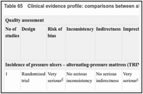 Table 65. Clinical evidence profile: comparisons between alternating-pressure devices.