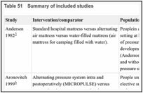 Table 51. Summary of included studies.