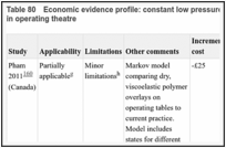 Table 80. Economic evidence profile: constant low pressure supports compared to standard care in operating theatre.