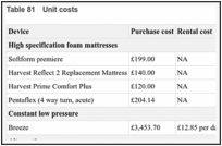 Table 81. Unit costs.