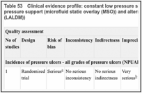 Table 53. Clinical evidence profile: constant low pressure support (inflated static overlay (ISO)) versus constant low pressure support (microfluid static overlay (MSO)) and alternating pressure support (low-air-loss dynamic mattress (LALDM)).