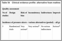 Table 54. Clinical evidence profile: alternative foam mattress versus standard foam mattress.