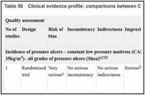 Table 56. Clinical evidence profile: comparisons between CLP supports.