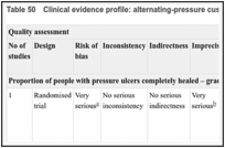 Table 50. Clinical evidence profile: alternating-pressure cushion versus dry flotation cushion.