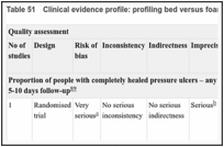 Table 51. Clinical evidence profile: profiling bed versus foam mattress.