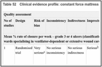 Table 52. Clinical evidence profile: constant force mattress versus low-air-loss mattress.