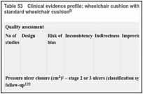 Table 53. Clinical evidence profile: wheelchair cushion with equipped with individualised cyclic pressure-relief protocol versus standard wheelchair cushion.