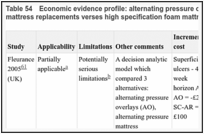 Table 54. Economic evidence profile: alternating pressure overlays verses alternating pressure mattress replacements verses high specification foam mattresses.