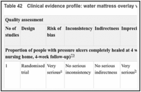 Table 42. Clinical evidence profile: water mattress overlay versus low-tech mattress.