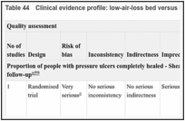 Table 44. Clinical evidence profile: low-air-loss bed versus low-tech foam mattress overlay.