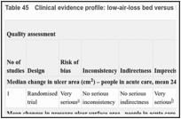 Table 45. Clinical evidence profile: low-air-loss bed versus low-air-loss overlay.