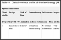 Table 46. Clinical evidence profile: air-fluidised therapy (AFT) versus standard or conventional therapies.