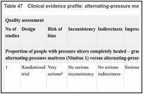 Table 47. Clinical evidence profile: alternating-pressure mattress versus alternating-pressure mattress.