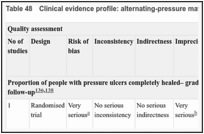 Table 48. Clinical evidence profile: alternating-pressure mattress overlay versus alternating-pressure mattress.