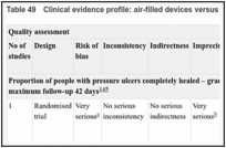 Table 49. Clinical evidence profile: air-filled devices versus alternating pressure mattress.