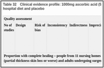 Table 32. Clinical evidence profile: 1000mg ascorbic acid (500mg twice daily) and standard hospital diet versus standard hospital diet and placebo.