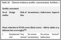 Table 34. Clinical evidence profile: concentrated, fortified, collagen protein hydrolysate versus placebo.