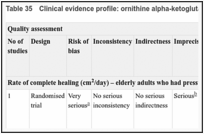 Table 35. Clinical evidence profile: ornithine alpha-ketoglutarate versus placebo.