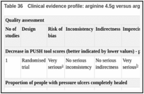 Table 36. Clinical evidence profile: arginine 4.5g versus arginine 9g.