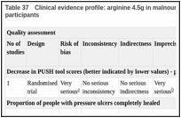 Table 37. Clinical evidence profile: arginine 4.5g in malnourished participants versus arginine 9g in malnourished participants.