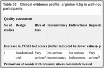 Table 38. Clinical evidence profile: arginine 4.5g in well-nourished participants versus arginine 9g in well-nourished participants.