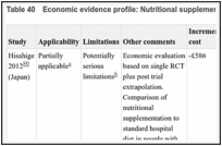 Table 40. Economic evidence profile: Nutritional supplement verses standard hospital diet.