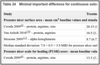 Table 24. Minimal important difference for continuous outcomes – baseline values.