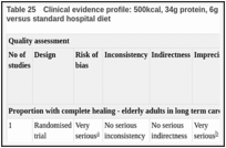 Table 25. Clinical evidence profile: 500kcal, 34g protein, 6g arginine, 500mg vitamin C, 18mg zinc and standard hospital diet versus standard hospital diet.