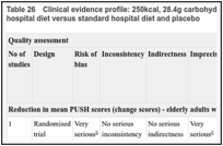 Table 26. Clinical evidence profile: 250kcal, 28.4g carbohydrates, 20g protein, 3g arginine, 7g fat, vitamins, minerals and standard hospital diet versus standard hospital diet and placebo.