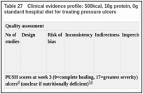 Table 27. Clinical evidence profile: 500kcal, 18g protein, 0g fat, 72mg vitamin C and 7.5mg zinc and standard hospital diet versus standard hospital diet for treating pressure ulcers.