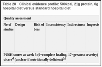 Table 28. Clinical evidence profile: 500kcal, 21g protein, 0g fat 500mg vitamin C, 30mg zinc and 9g arginine and standard hospital diet versus standard hospital diet.