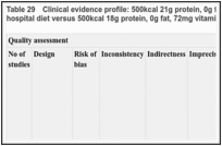 Table 29. Clinical evidence profile: 500kcal 21g protein, 0g fat, 500mg vitamin C, 30mg zinc, 9g of arginine and standard hospital diet versus 500kcal 18g protein, 0g fat, 72mg vitamin C and 7.5mg zinc and standard hospital diet.