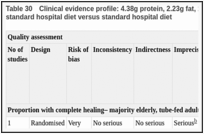 Table 30. Clinical evidence profile: 4.38g protein, 2.23g fat, 15.62g carbohydrate, minerals and vitamins (per 100ml) and standard hospital diet versus standard hospital diet.