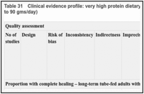 Table 31. Clinical evidence profile: very high protein dietary formula (92 to 150gms/day) versus high protein dietary formula (57 to 90 gms/day).