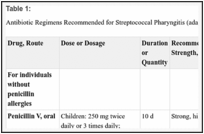 Table 1: . Antibiotic Regimens Recommended for Streptococcal Pharyngitis (adapted from (Shulman, et al.