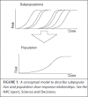 FIGURE 1. A conceptual model to describe subpopulation and population dose-response relationships.