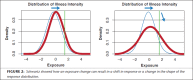 FIGURE 2. Schwartz showed how an exposure change can result in a shift in response or a change in the shape of the response distribution.