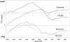 FIGURE 1.1. The technology cycle time (TCT) for U.S. chemical patents is flat, indicating that the industry's rate of innovation has decreased.