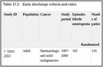 Table 17.2. Early discharge criteria and rates.