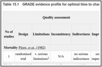 Table 15.1. GRADE evidence profile for optimal time to change the primary empiric treatment in unresponsive fever.