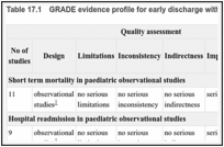 Table 17.1. GRADE evidence profile for early discharge with continued inpatient care.