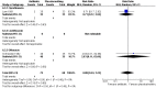 Figure 8.12. Antibiotic versus placebo, colonisation of bacteria resistant to the antibiotic used for prophylaxis.