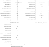 Figure 8.2. Subgroup analyses of relative risks (and 95% confidence intervals) of short term all cause mortality, infectious mortality and febrile neutropenia, in trials of G(M)-CSF versus placebo or nothing (reported in Sung et al 2007).