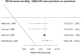 Figure 8.4. Relative risk of all cause mortality G(M)-CSF + quinolone versus quinolone.