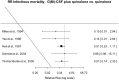 Figure 8.5. Relative risk of infectious mortality G(M)-CSF + quinolone versus quinolone.