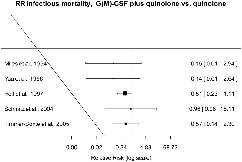 Figure 8.5. Relative risk of infectious mortality G(M)-CSF + quinolone versus quinolone.