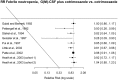 Figure 8.6. Relative risk of febrile neutropenia G(M)-CSF + cotrimoxazole versus cotrimoxazole.