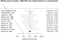 Figure 8.7. Relative risk of all cause mortality G(M)-CSF + cotrimoxazole versus cotrimoxazole.